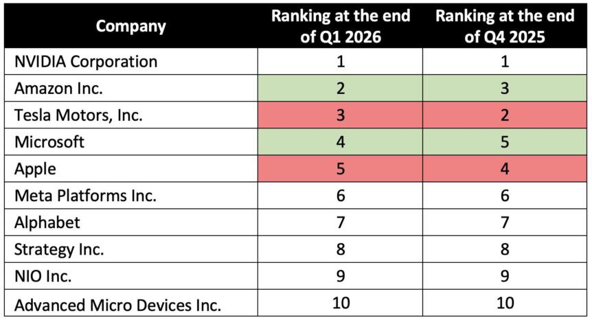 Uae Investors Buy The Dip In Ai And Software Stocks In Q1 2026