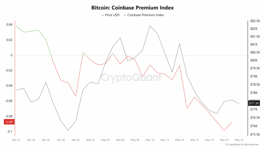 Trump Media Offloads 2,650 Bitcoin Worth $205 Million Amid Speculation