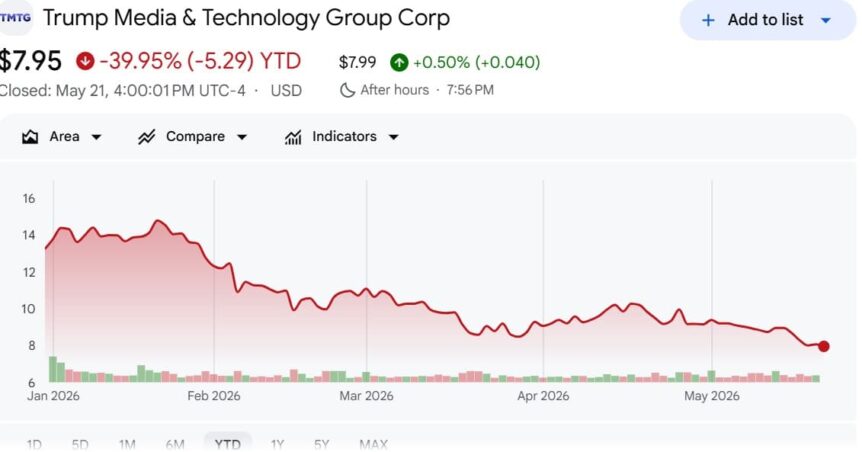 Trump Media Offloads 2,650 Bitcoin Worth $205 Million Amid Speculation