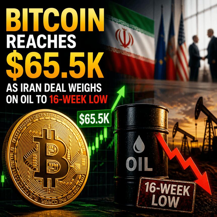 Bitcoin Reaches $65.5K as Iran Deal Weighs on Oil to 16-Week Low Bitcoin Reaches $65.5k As Iran Deal Weighs On Oil To 16-Week Low