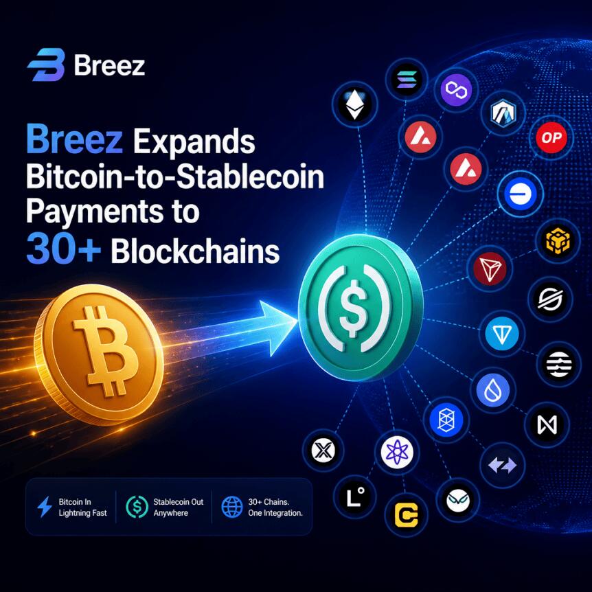 Breez Expands Bitcoin-To-Stablecoin Payments To 30+ Blockchains
