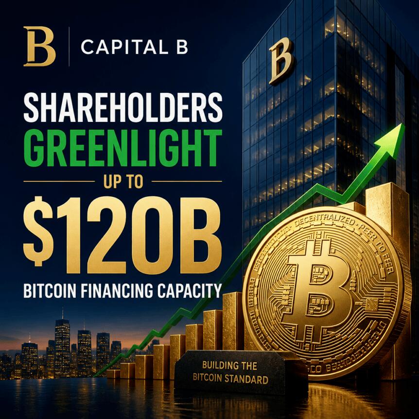 Capital B Shareholders Greenlight Up to $120B Bitcoin Financing Capacity Capital B Shareholders Greenlight Up To $120b Bitcoin Financing Capacity