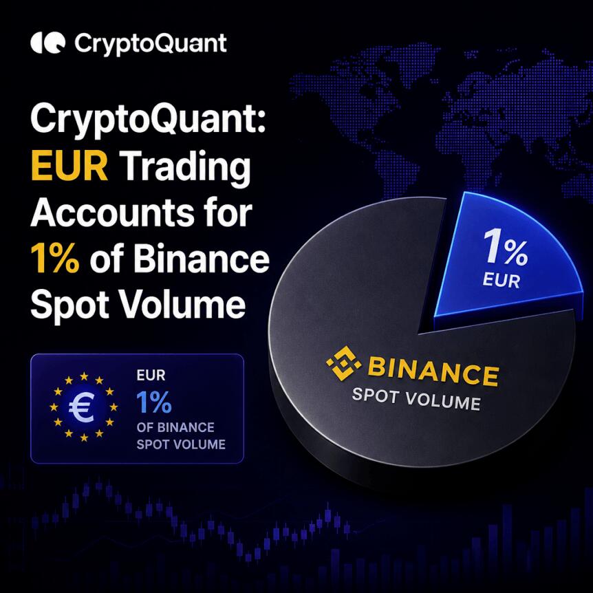 CryptoQuant: EUR Trading Accounts for 1% of Binance Spot Volume Cryptoquant: Eur Trading Accounts For 1% Of Binance Spot Volume