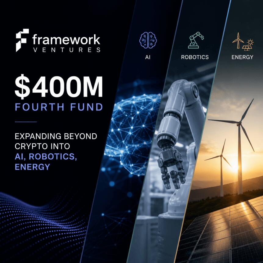 Framework Ventures Raises $400M Fourth Fund to Expand Beyond Crypto into AI, Robotics, Energy