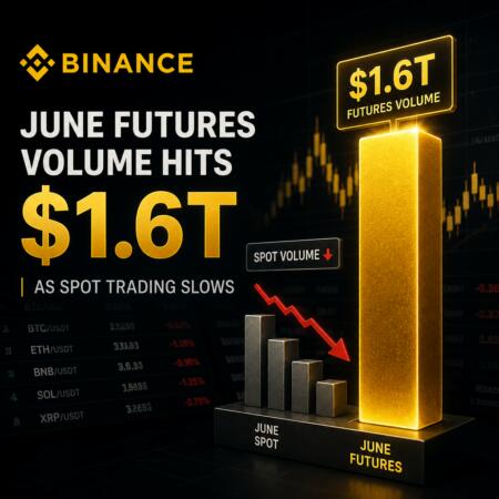 Binance June Futures Volume Hits $1.6T as Spot Trading Slows Binance June Futures Volume Hits $1.6t As Spot Trading Slows