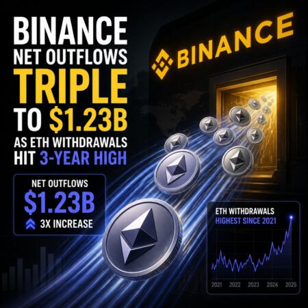 Binance Net Outflows Triple to $1.23B as ETH Withdrawals Hit 3-Year High Binance Net Outflows Triple To $1.23b As Eth Withdrawals Hit 3-Year High