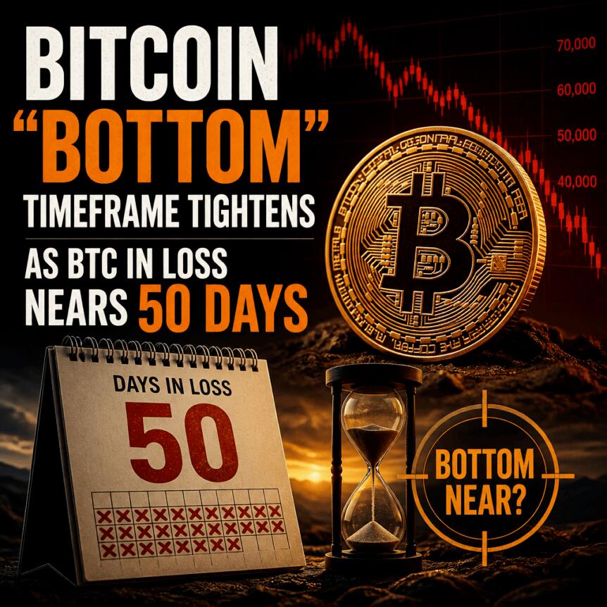 Bitcoin “bottom” timeframe tightens as BTC in loss nears 50 days Bitcoin “bottom” Timeframe Tightens As Btc In Loss Nears 50 Days
