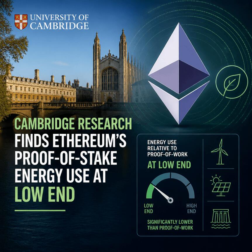 Cambridge Research Finds Ethereum’s Proof-Of-Stake Energy Use At Low End
