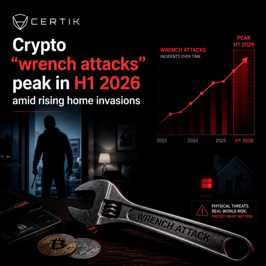 Certik: Crypto “wrench Attacks” Peak In H1 2026 Amid Rising Home Invasions