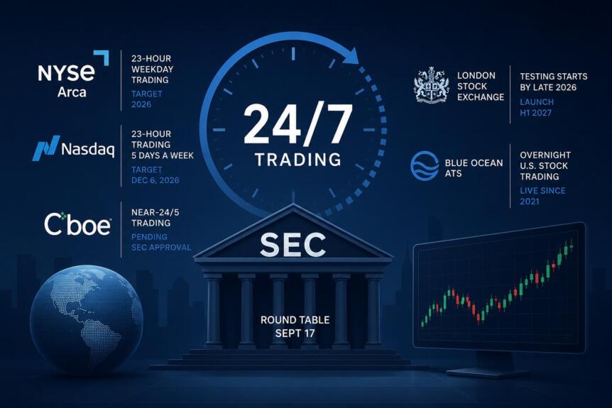 Sec Reviews 24-Hour Trading For U.s. Stock Markets