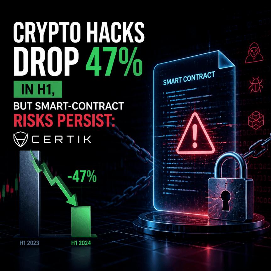 Crypto Hacks Drop 47% in H1, but Smart-Contract Risks Persist: CertiK Crypto Hacks Drop 47% In H1, But Smart-Contract Risks Persist: Certik