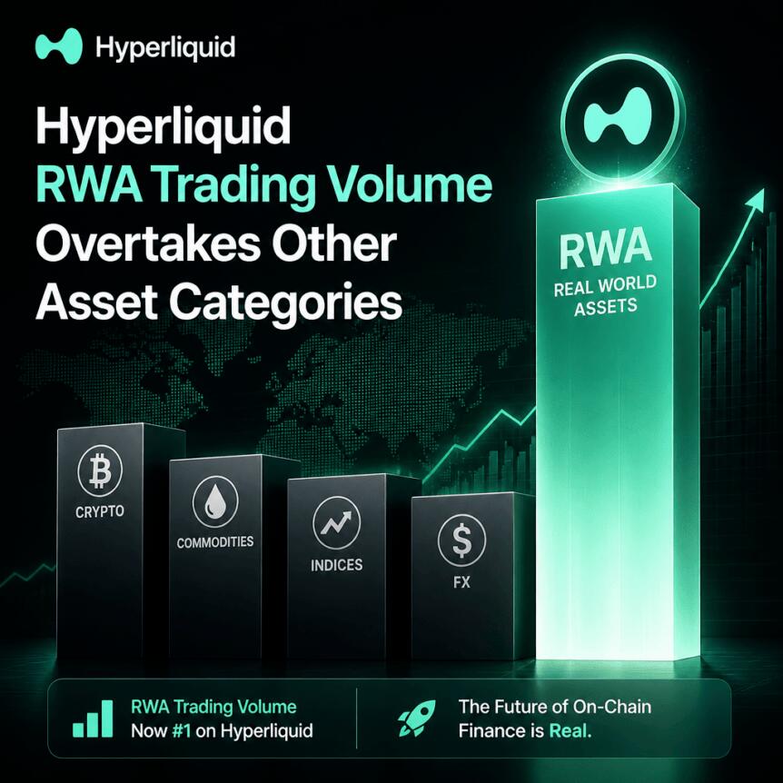Hyperliquid RWA Trading Volume Overtakes Other Asset Categories