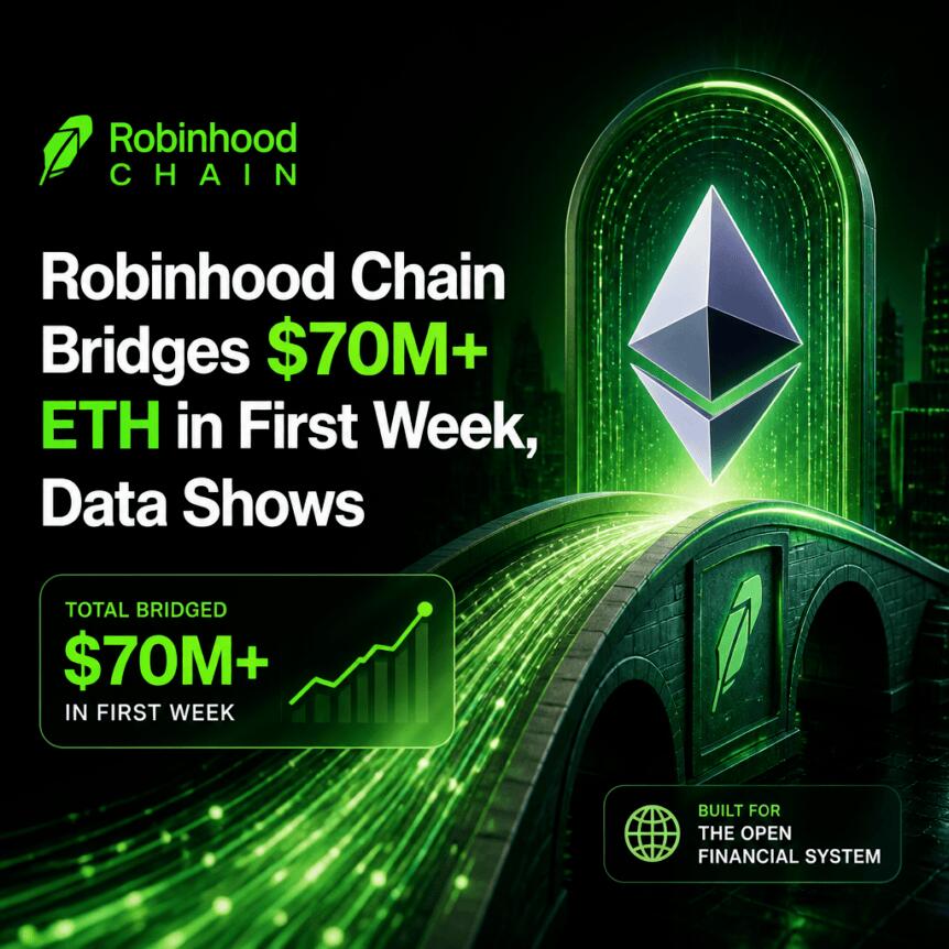 Robinhood Chain Bridges $70m+ Eth In First Week, Data Shows