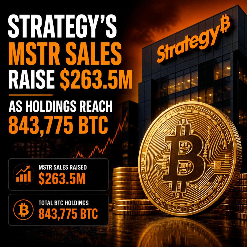 Strategy’s MSTR Sales Raise $263.5M as Holdings Reach 843,775 BTC