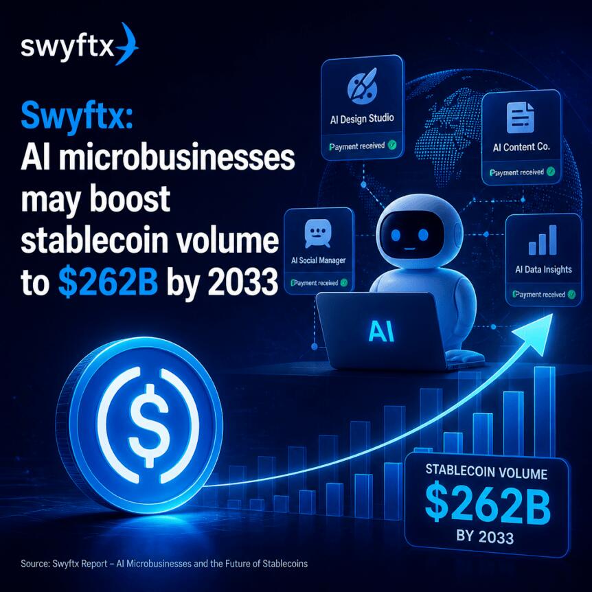 Swyftx: AI microbusinesses may boost stablecoin volume to $262B by 2033 Swyftx: Ai Microbusinesses May Boost Stablecoin Volume To $262b By 2033