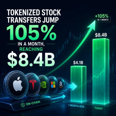 Tokenized Stock Transfers Jump 105% In A Month, Reaching $8.4b