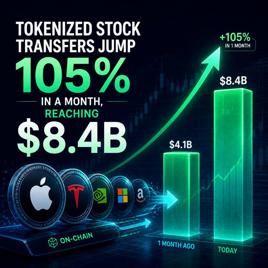 Tokenized stock transfers jump 105% in a month, reaching $8.4B Tokenized Stock Transfers Jump 105% In A Month, Reaching $8.4b