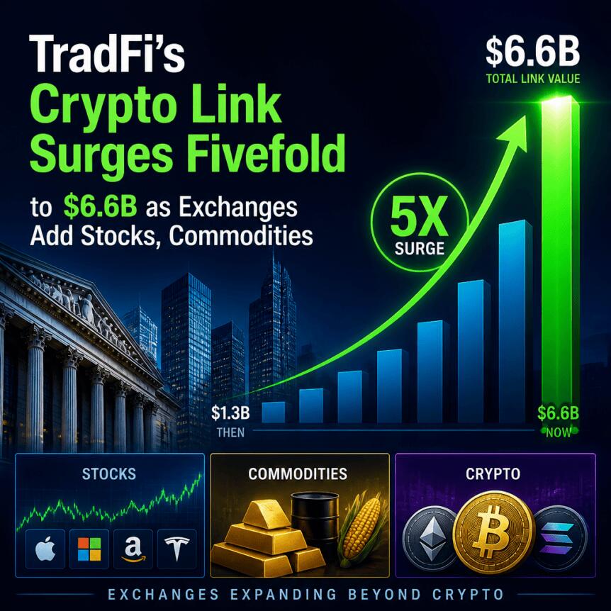 Tradfi’s Crypto Link Surges Fivefold To $6.6b As Exchanges Add Stocks, Commodities