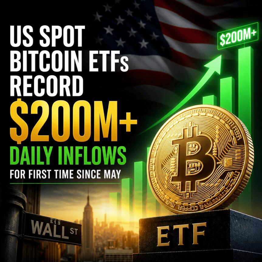 US Spot Bitcoin ETFs Record $200M+ Daily Inflows for First Time Since May Us Spot Bitcoin Etfs Record $200m+ Daily Inflows For First Time Since May