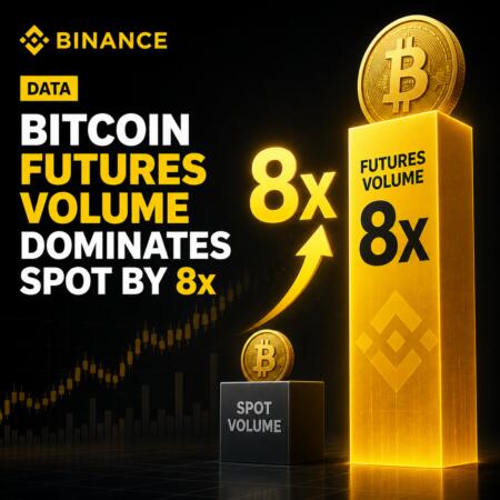 Binance Data: Bitcoin Futures Volume Dominates Spot by 8x Binance Data: Bitcoin Futures Volume Dominates Spot By 8x