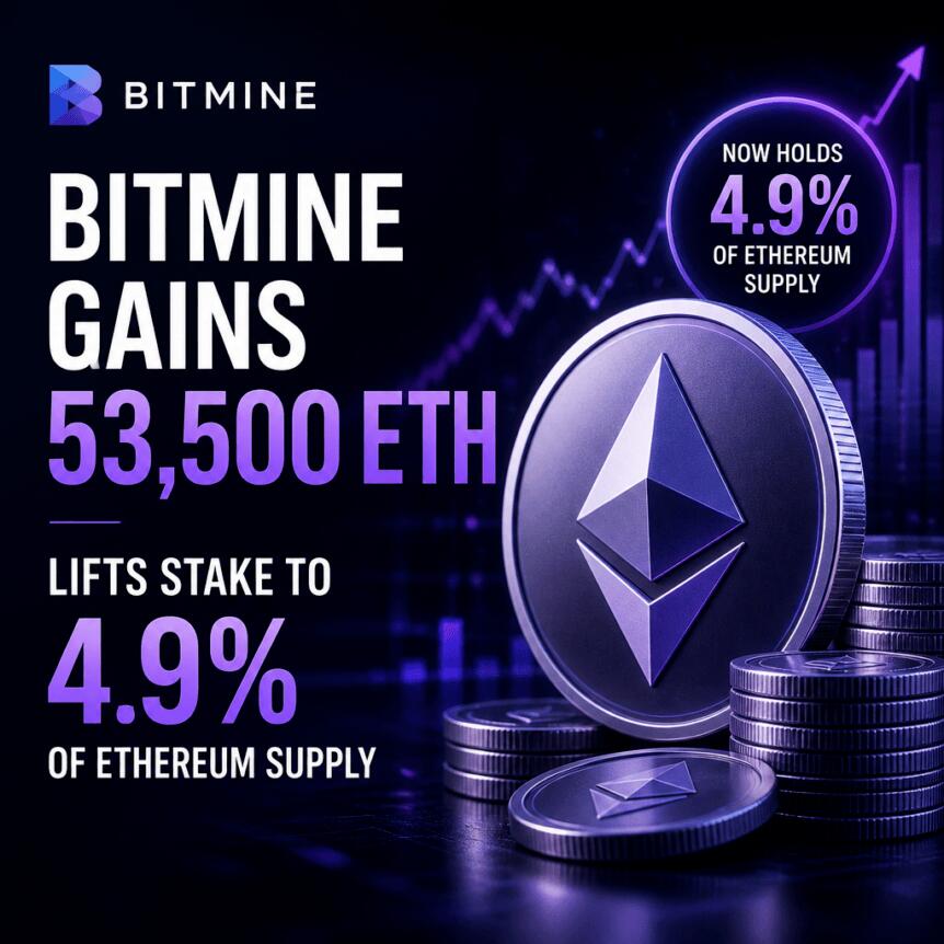 Bitmine Gains 53,500 ETH, Lifts Stake to 4.9% of Ethereum Supply Bitmine Gains 53,500 Eth, Lifts Stake To 4.9% Of Ethereum Supply