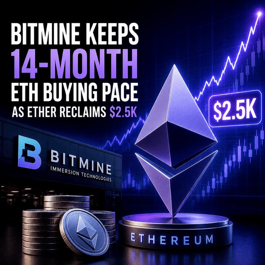 Bitmine Keeps 14-Month ETH Buying Pace as Ether Reclaims $2.5K Bitmine Keeps 14-Month Eth Buying Pace As Ether Reclaims $2.5k