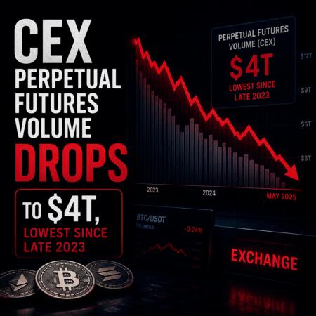CEX Perpetual Futures Volume Drops to $4T, Lowest Since Late 2023 Cex Perpetual Futures Volume Drops To $4t, Lowest Since Late 2023