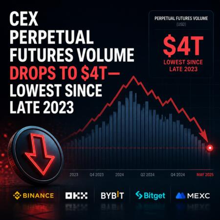 Cex Perpetual Futures Volume Drops To $4t—lowest Since Late 2023
