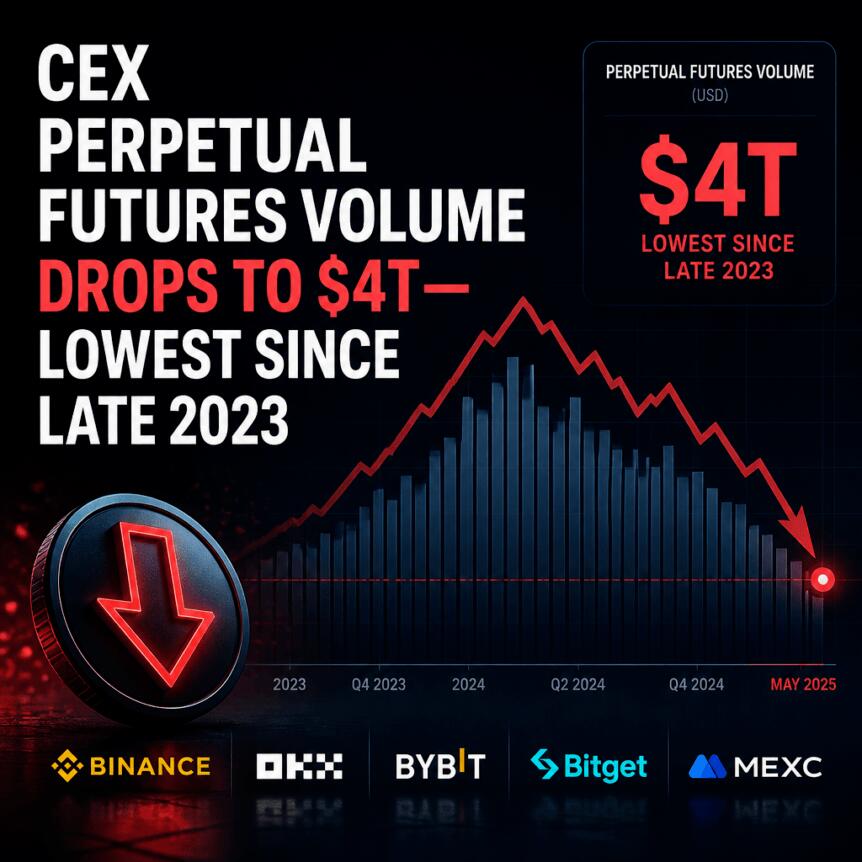 CEX Perpetual Futures Volume Drops to $4T—Lowest Since Late 2023 Cex Perpetual Futures Volume Drops To $4t—lowest Since Late 2023