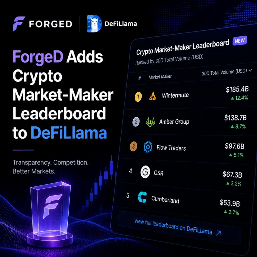 ForgeD Adds Crypto Market-Maker Leaderboard to DeFiLlama Forged Adds Crypto Market-Maker Leaderboard To Defillama