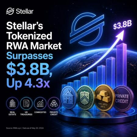 Stellar’s Tokenized RWA Market Surpasses $3.8B, Up 4.3x Stellar’s Tokenized Rwa Market Surpasses $3.8b, Up 4.3x