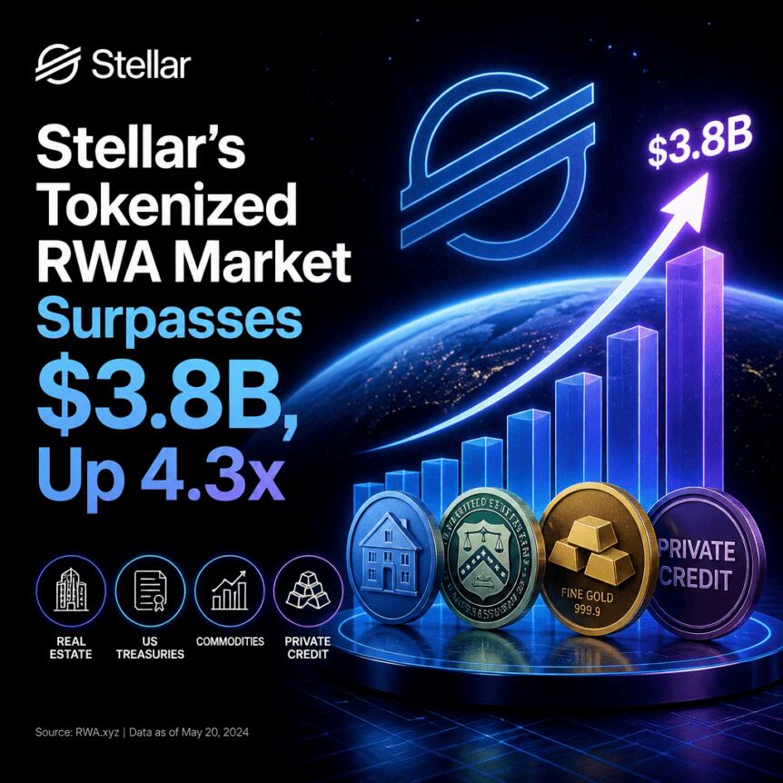Stellar’s Tokenized Rwa Market Surpasses $3.8b, Up 4.3x