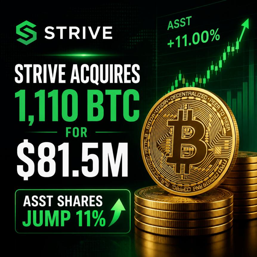 Strive Acquires 1,110 BTC for $81.5M, ASST Shares Jump 11% Strive Acquires 1,110 Btc For $81.5m, Asst Shares Jump 11%