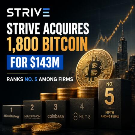 Strive Acquires 1,800 Bitcoin For $143m, Ranks No. 5 Among Firms