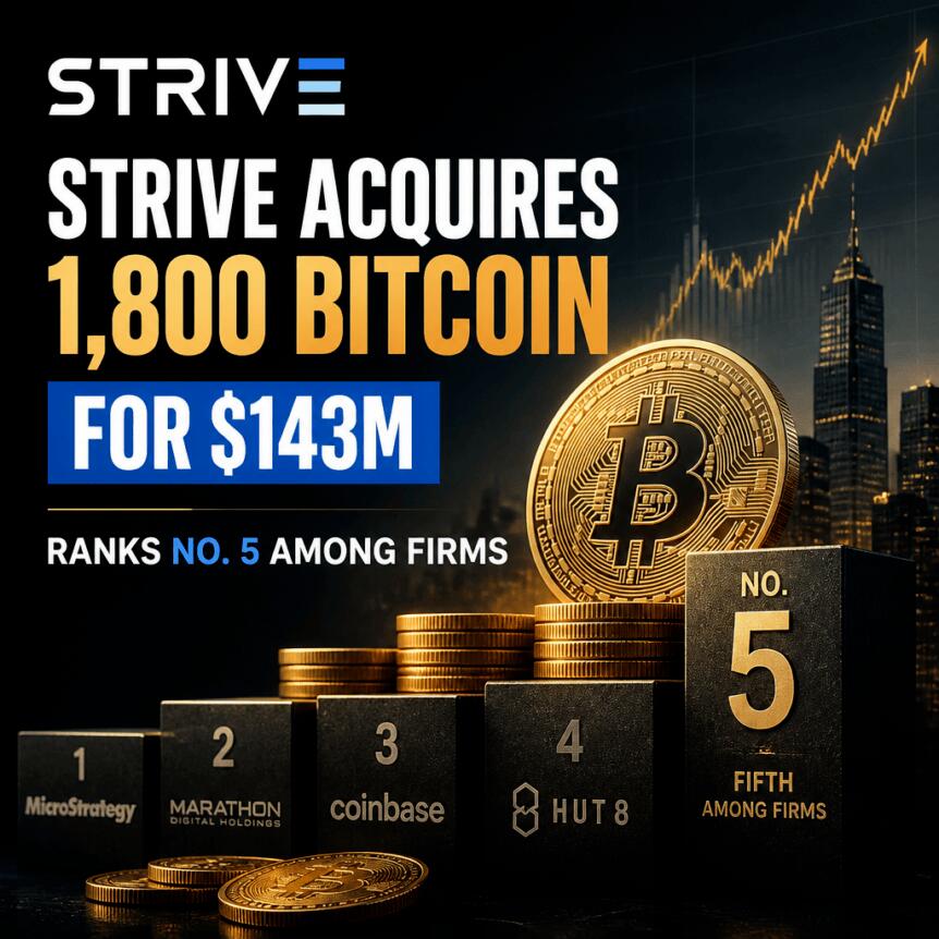 Strive Acquires 1,800 Bitcoin for $143M, Ranks No. 5 Among Firms Strive Acquires 1,800 Bitcoin For $143m, Ranks No. 5 Among Firms
