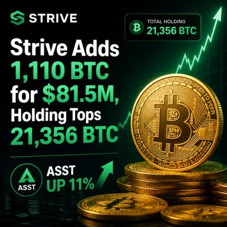 Strive Adds 1,110 BTC for $81.5M, Holding Tops 21,356; ASST Up 11% Strive Adds 1,110 Btc For $81.5m, Holding Tops 21,356; Asst Up 11%