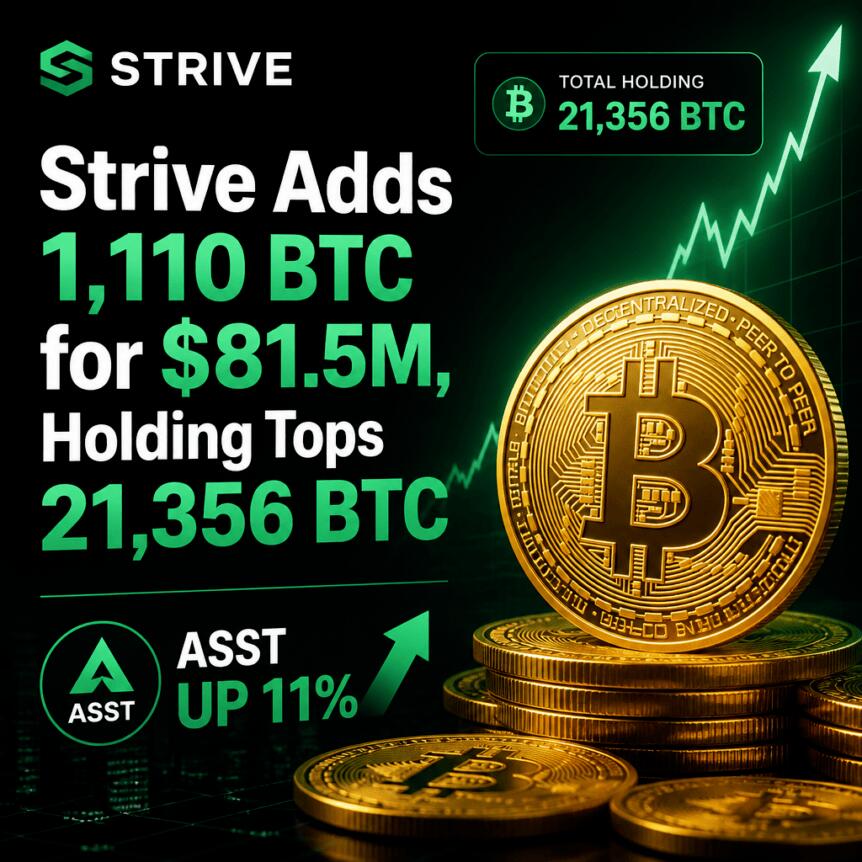 Strive Adds 1,110 BTC for $81.5M, Holding Tops 21,356; ASST Up 11% Strive Adds 1,110 Btc For $81.5m, Holding Tops 21,356; Asst Up 11%