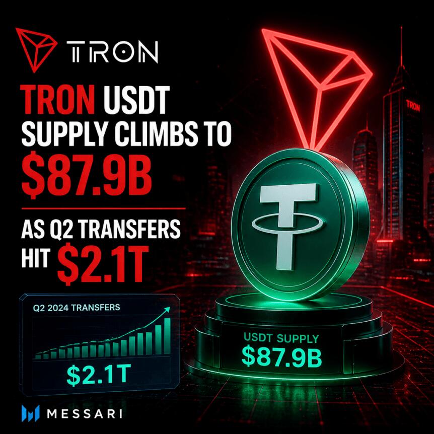 Tron Usdt Supply Climbs To $87.9b As Q2 Transfers Hit $2.1t, Messari