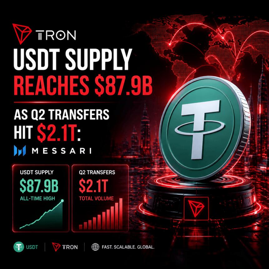Tron Usdt Supply Reaches $87.9b As Q2 Transfers Hit $2.1t: Messari