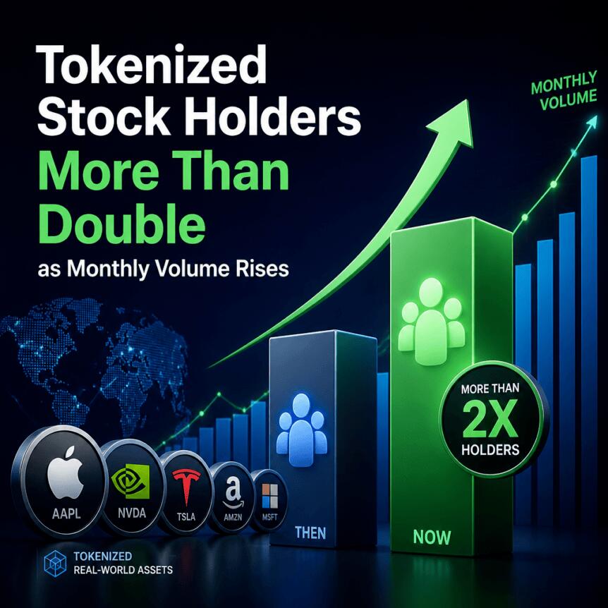 Tokenized Stock Holders More Than Double As Monthly Volume Rises
