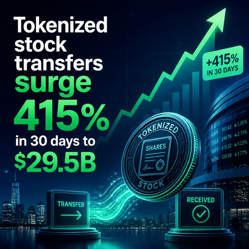 Tokenized Stock Transfers Surge 415% In 30 Days To $29.5b