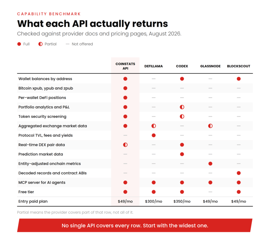 Best Crypto Data Apis In 2026: Top 5 For Developers (File Released) Best Crypto Data Apis In 2026: Top 5 For Developers (File Released)