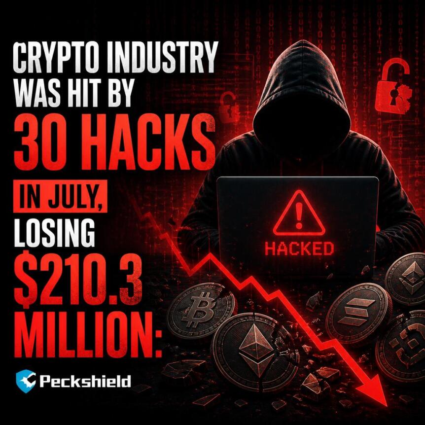 Crypto Industry Was Hit By 30 Hacks In July, Losing $210.3 Million: Peckshield Crypto Industry Was Hit By 30 Hacks In July Losing 210 3 Million Peckshield