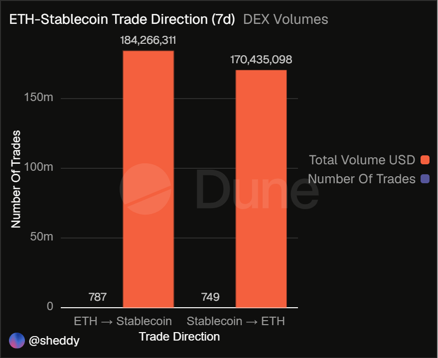 Chart showing ETH and stablecoin volumes