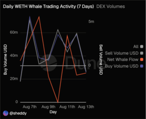 Line chart of whale activity