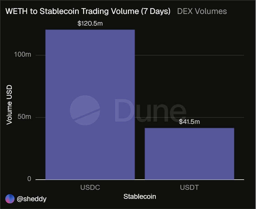Ethereum Whales Prefer USDC over USDT