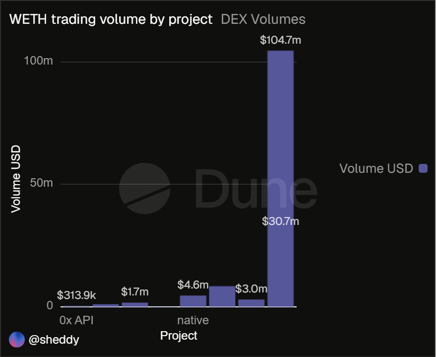 Ethereum Whales Prefer USDC on Uniswap as well