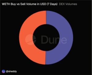 Pie chart showing Ethereum whale activity