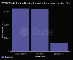 Bar chart showing whale trading volume