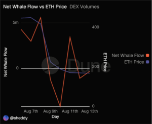 Line chart showing Ethereum price decline